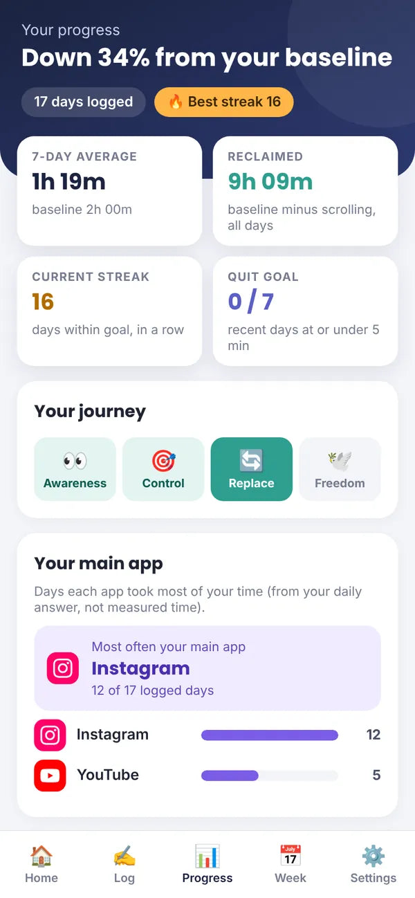 Progress screen with 7-day average, time reclaimed and journey stages