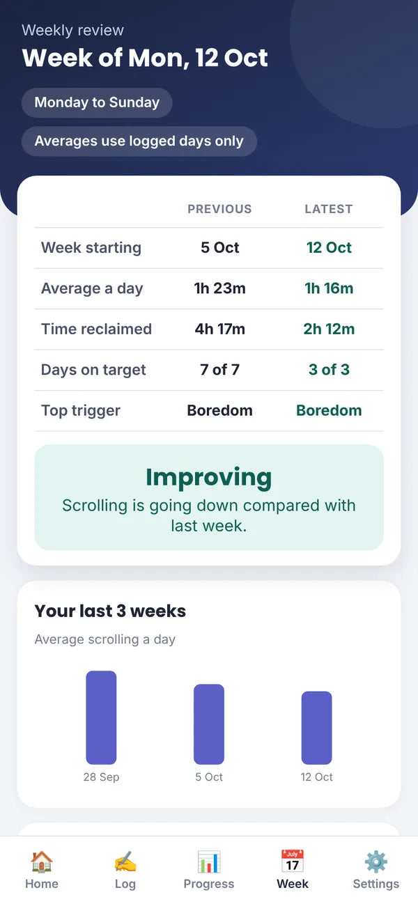 Weekly review comparing this week with last week